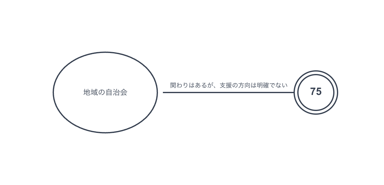 矢印を付けない線は、方向性を特定しない関係に使う